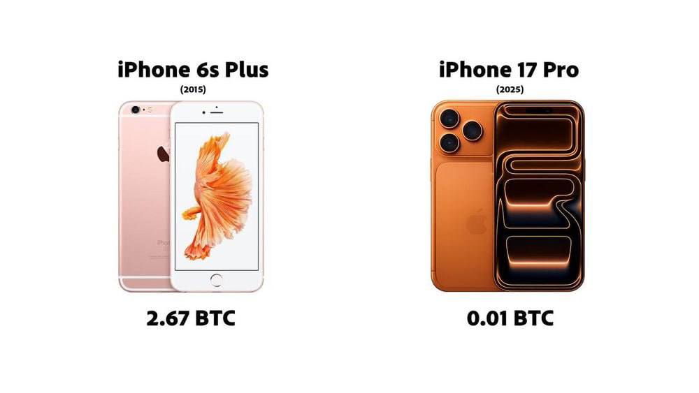 Стоимость iPhone в биткоинах В 2015 году 2 67 BTC А уже в 2025 м всего лишь 0 01 BTC Так что теперь iPhone дешевле купить чем когда либо investing