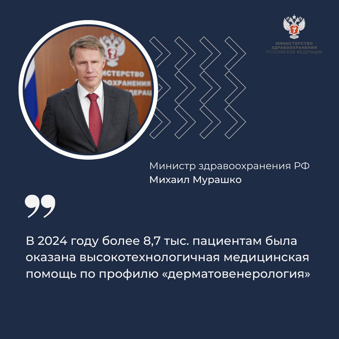 Михаил Мурашко: В 2024 году более 8,7 тыс. пациентам была оказана высокотехнологичная медицинская помощь по профилю «дерматовенерология»  Об этом заявил министр здравоохранения РФ Михаил Мурашко, обращаясь к участникам 18 Всероссийского съезда Национального Альянса дерматовенерологов и косметологов «Синтез науки и практики».  ↪ Одно из активно развивающихся направлений в дерматовенерологии — использование аппаратно-программных комплексов, созданных на основе ИИ для проведения быстрой высокоточной неинвазивной диагностики злокачественных новообразований кожи, прежде всего меланомы.  — Это особенно важно для раннего начала лечения. Хочу отметить, что это оборудование произведено в Российской Федерации, — подчеркнул Михаил Мурашко.   ↪  Глава Минздрава России заявил, что не менее важная тема — совершенствование лекарственного обеспечения генно-инженерными биологическими препаратами пациентов с тяжелыми хроническими дерматозами.  — За минувшие 15 лет объемы их применения выросли в десятки раз, и сейчас такие препараты бесплатно получают свыше 9 тыс. пациентов, — отметил министр.    Благодаря активной и слаженной работе специалистов дерматовенерологической службы удалось добиться стабильной динамики снижения заболеваемости инфекциями, передаваемыми преимущественно половым путем.  #ЗдоровьеВПриоритете