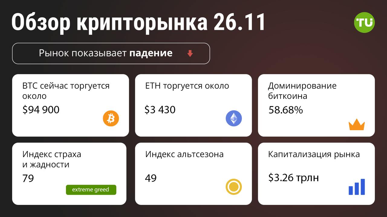 Состояние рынка 26.11  Рынок показывает падение.   BTC сейчас торгуется около $94 900,  ETH торгуется около $3 430.   Доминирование биткоина: 58,68%; Индекс страха и жадности: 79  чрезвычайная жадность ; Индекс альтсезона: 49; Капитализация рынка: $3,26 трлн.