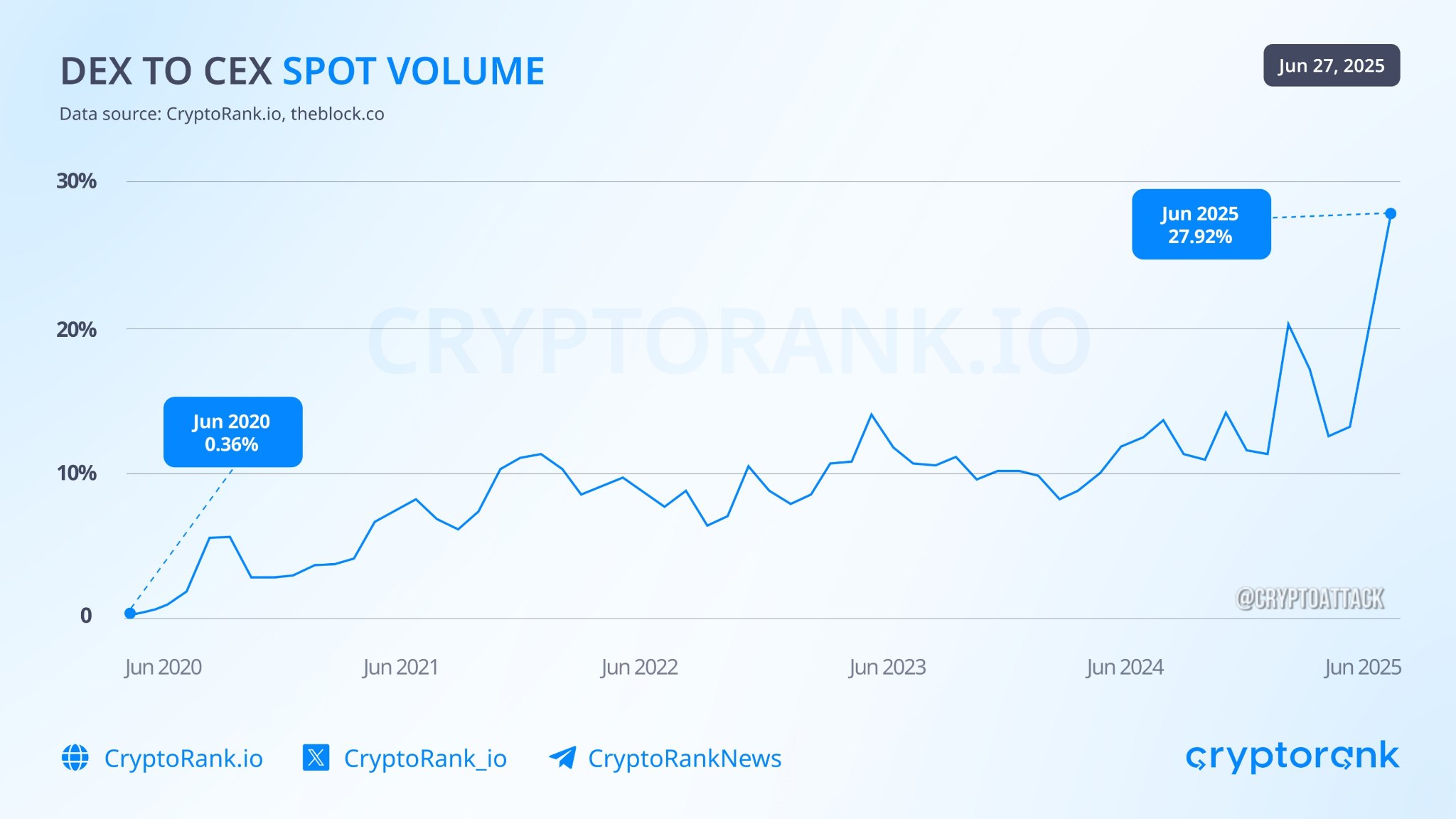 Соотношение объемов на DEX по отношению к CEX находится на рекордно высоком уровне, что указывает на то, что трейдеры переходят на DEX.