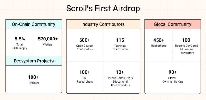 Scroll представили подробности аирдропа  Команда проекта представила подробности распределения аирдропа.  Клейм будет открыт завтра в 10:00  Киев .  Основным критерием распределения будет количество накопленных марок. Минимальный порог составил 200 штук. Среди участников этой категории будет распределено 4% от общего предложения токенов.  Дополнительные марки за бейджи: - Tier 1  от 1 до 4 бейджев : 25 марок; - Tier 2  от 5 до 9 : 40 марок; - Tier 3  от 10 до 19 : 50 марок; - Tier 4  от 20 : 60 марок.  Дополнительные мультипликаторы:  - Flat Boost  1% от общего предложения : будет распределён среди активных участников сети. Точные критерии пока неизвестны.  - Onchain Bonus  0,5% от общего предложения : холдеры топ ENS, донатеры в Gitcoin, донатеры в кампанию Juicebox, пользователи мультиподписи на Scroll.  Кто делал?