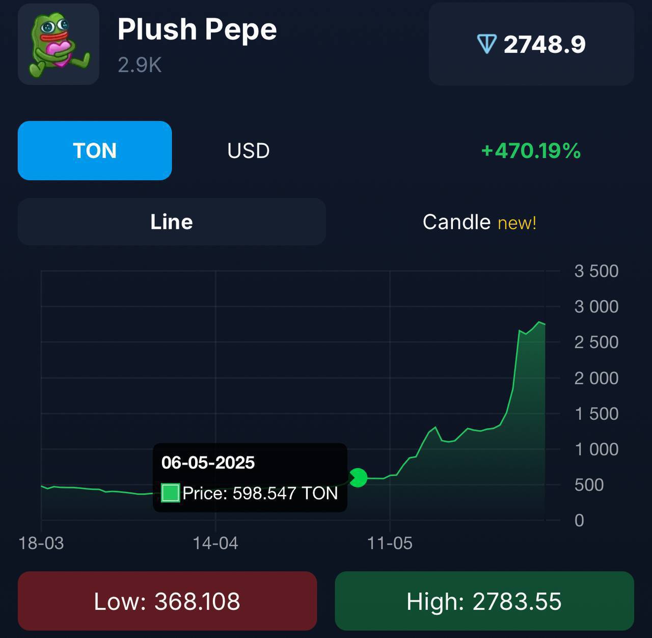 Plush Pepe поднялись в 5 раз по цене ровно за месяц! 6 мая — 600 $1 790 6 июня — 3 000 $9 360