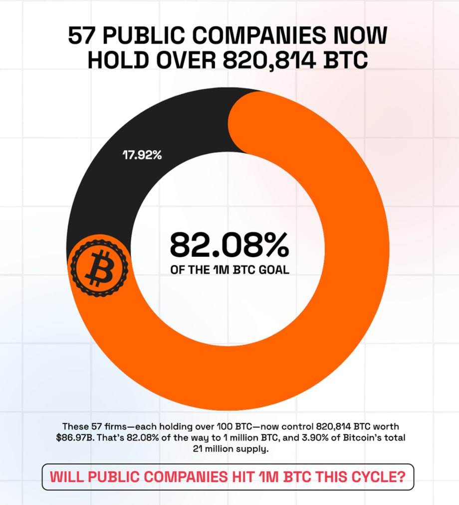 Публичные компании сейчас владеют более 820k Bitcoin, 3,9% от общего предложения.  По мере ускорения институционального принятия, рубеж в 1 млн BTC может быть достигнут в этом цикле.    Наши ссылки     Торгуем на Bybit      Pro Energy
