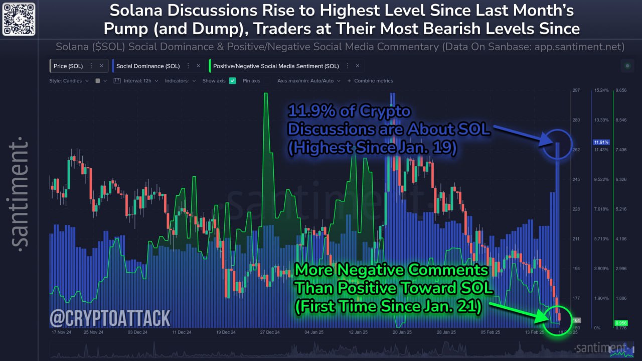 #SOL Santiment: настроения по поводу Solana упали до самого низкого уровня с момента коррекции 20 января. Трейдеры выражают разочарование по поводу 3-месячного минимума SOL в $161. Хотя темпы обсуждения чрезвычайно высоки, а настроения толпы медвежьи, исторически это сигнал о том, что существует высокая вероятность отскока.