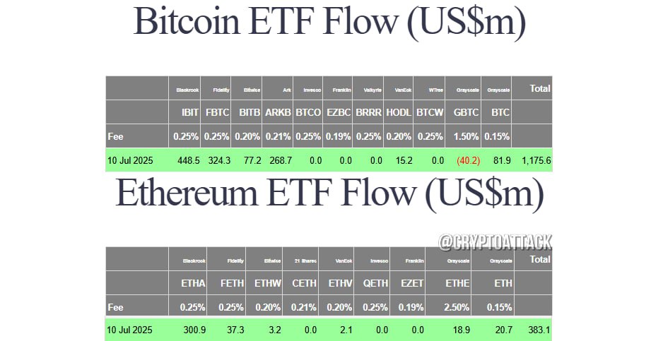 #BTC #ETH #ETF Вчера общий чистый приток спотовых BTC-ETF составил ~$1,17 млрд. Общий чистый приток спотовых ETH-ETF составил $383,1 млн.