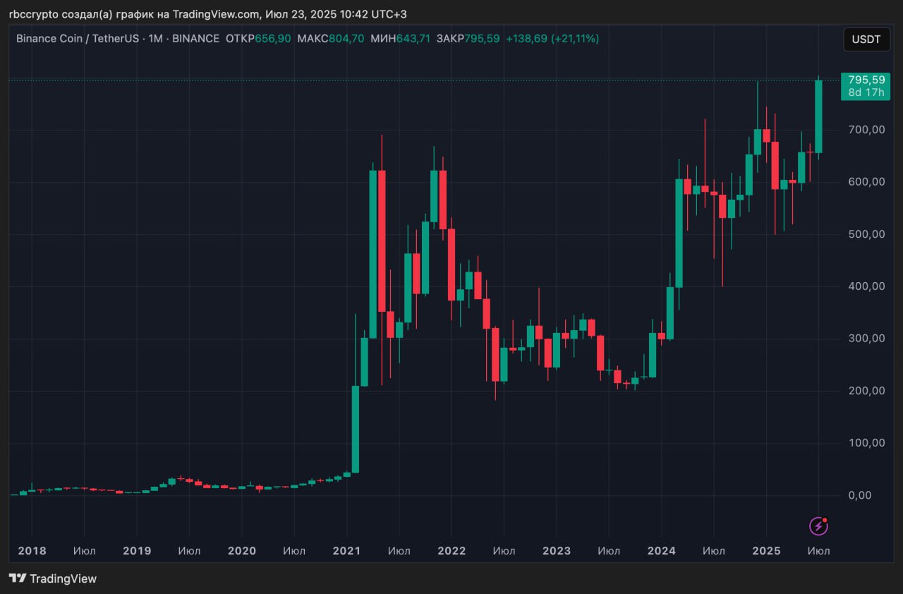 BNB от Binance обновил исторический максимум  Курс токена BNB биржи Binance обновил исторический максимум, в ночь на 23 июля цена впервые превысила $800.   Капитализация BNB превысила $111 млрд, токен занимает пятую строчку в рейтинге CoinMarketCap, уступая только биткоину, Ethereum, XRP и стейблкоину USDT.  Основатель Binance Чанпэн Чжао опубликовал пост в X, отметив, что индекс сезона альткоинов  «подает сигналы» и «время FOMO близко», намекая, что массовый страх упустить прибыль может вскоре подтолкнуть рынок еще выше.  Присоединяйтесь к форуму РБК Крипто