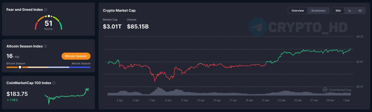 Общая рыночная капитализация крипторынка превысила 3,000,000,000,000$! Crypto Headline