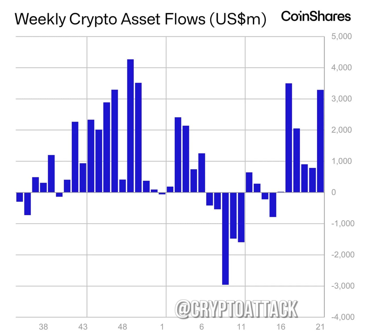 Отчёт CoinShares по фин потокам в крипте за последнюю неделю: - На прошлой неделе приток инвестиционных продуктов в цифровые активы составил ~3,3 млрд $; - у #BTC приток на 2,9 млрд $; - у #ETH приток на 326 млн $.