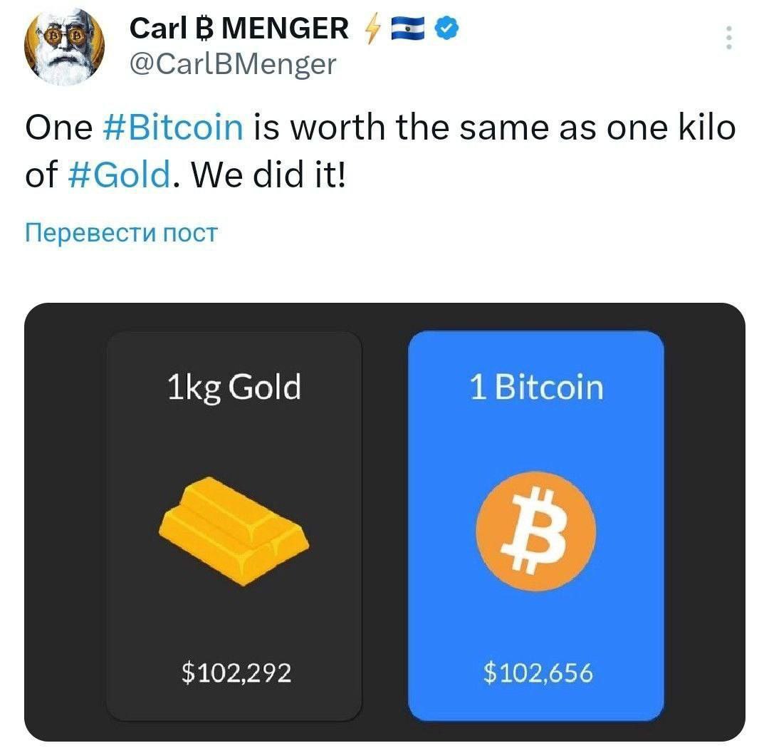 Стоимость одного биткоина теперь сравнялась с ценой одного килограмма золота.
