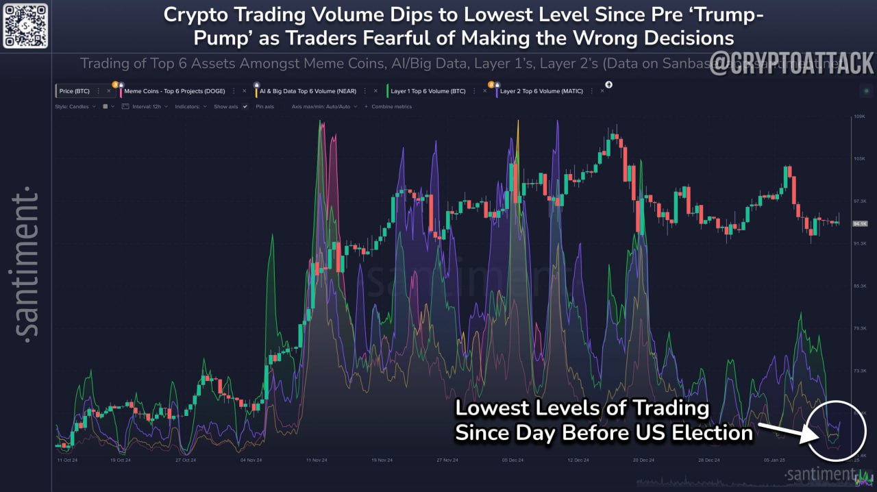 Santiment: объем торговли криптовалютой упал, поскольку рынки охватил «торговый паралич». Топовые проекты L1, L2, мемкоины и ИИ в последний раз видели такой низкий уровень торговли 4 ноября. Отсутствие ажиотажа является признаком FUD, что увеличивает вероятность отскока.