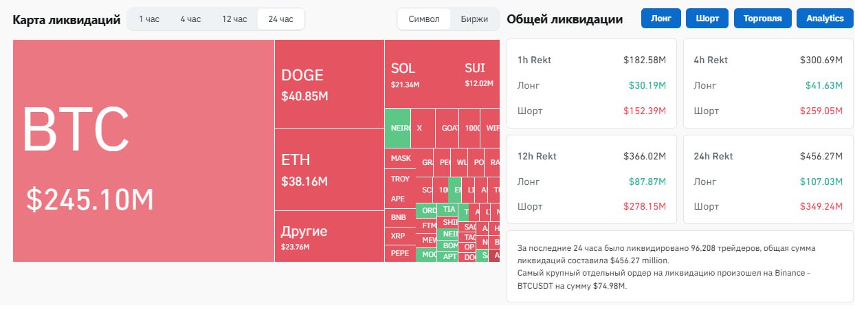 За последние 24 часа было ликвидировано 96,092 трейдеров, общая сумма ликвидаций составила $456.02 million, из них почти $350 млн шортов.  Поймали стоп-лосс или ликвидацию   Да   Нет      YouTube   Чат  Торговый клуб   Канал о трейдинге   Invcoin support