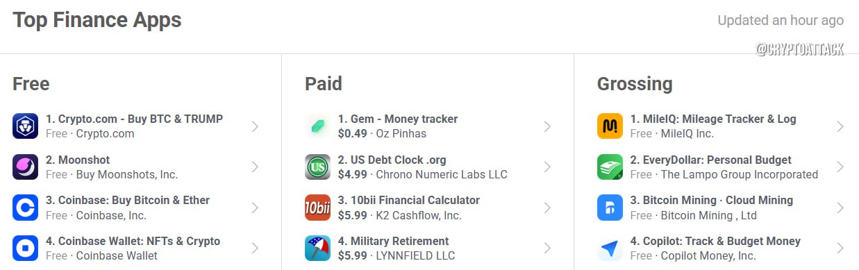 Приложения, связанные с криптовалютой, занимают четыре верхних места в рейтинге бесплатных финансовых приложений в App Store в США, при этом первое место занимает Cryptocom, за ним следуют Moonshot, Coinbase и Coinbase Wallet.