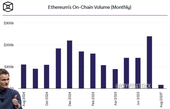 #ETH Объём транзакций Ethereum в июле превысил $238 млрд, увеличившись на 70% по сравнению с предыдущим месяцем. Это также максимальный показатель с декабря 2021 года. В сети Ethereum также зафиксировано 46,67 млн транзакций, что на 3,6% больше предыдущего ATH в мае 2021 года. theblock