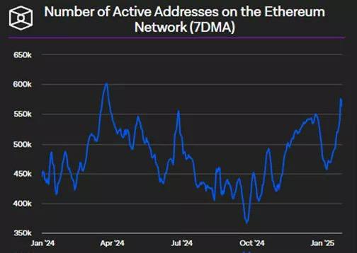 Несмотря на стагнацию курса Ethereum, количество активных адресов увеличилось с ноября на 37%. Суточный объем транзакций и объемы DEX тоже показали рост.  Катализатором стало восстановление интереса к DeFi со стороны институциональных инвесторов.  Новости   AI   YouTube