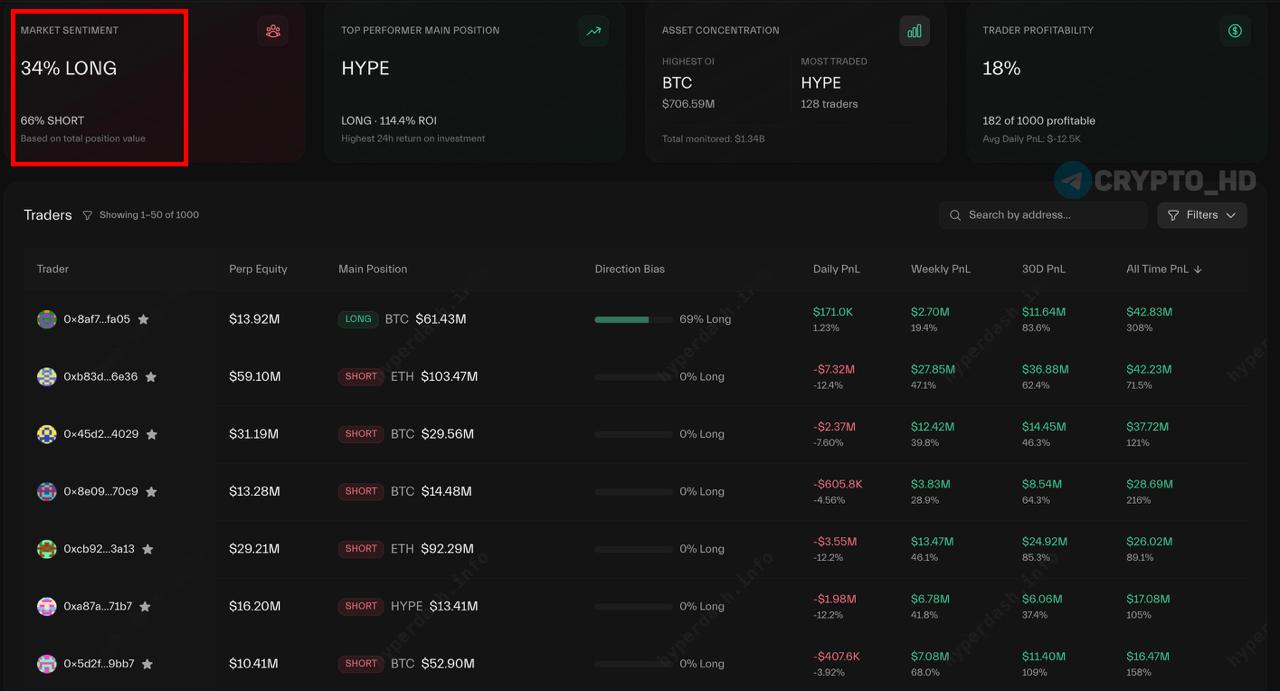 Топовые трейдеры Hyperliquid активно шортят BTC и ETH 66% позиций – SHORT Тем временем, AguilaTrades не сдается…держит свой лонг по BTC с 20х плечом на 73,000,000$+ наблюдать Crypto Headlines