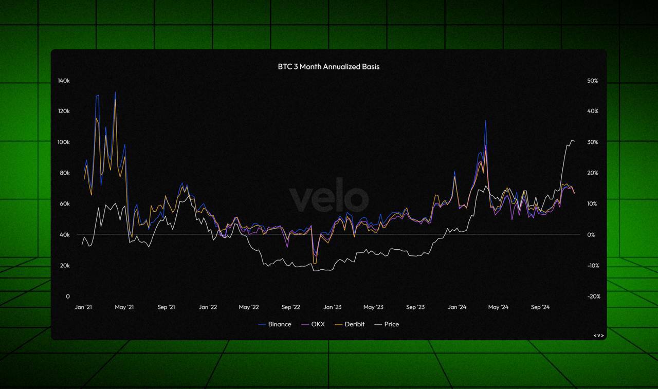 BTC выше $100 000, но есть один нюанс..  Фьючерсный базис сейчас меньше 15%. Это разница между фьючерсной и спотовой ценой, выраженная в процентах  Если базис ниже 15%, рынок фьючерсов как бы говорит: «Не ждем роста от текущей цены»  Почему это странно?  Для такого волатильного актива, как BTC, фьючерсы обычно идут с приличной наценкой. Все потому, что трейдеры верят в дальнейший рост. Но сейчас базис ниже 15%, и рынок как будто потерял веру в продолжение ралли  Что это может значить:   > Рынок насытился: возможно, цена $100 000 уже учла все ожидания роста, и дальше двигаться просто некуда   > Готовность к коррекции: трейдеры ждут, что после такого рывка BTC начнет падать   > Мало ликвидности: просто не хватает тех, кто готов покупать фьючерсы по высоким ценам  Что в этом необычного?  Обычно, когда BTC перформит и бьет рекорды, фьючерсный рынок летит за ним на всех парах. Но как видишь не в этот раз. Представь ракету, которая взлетела в небо, но вместо того чтобы лететь дальше, зависла на месте. Вот именно это сейччас и происходит  Обменник   Отзывы   Партнерство