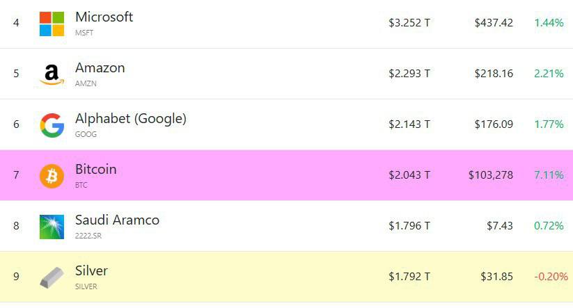 Капитализация BTC преодолела отметку в $2 трлн — по этому показателю первая криптовалюта занимает 7 место среди всех мировых активов