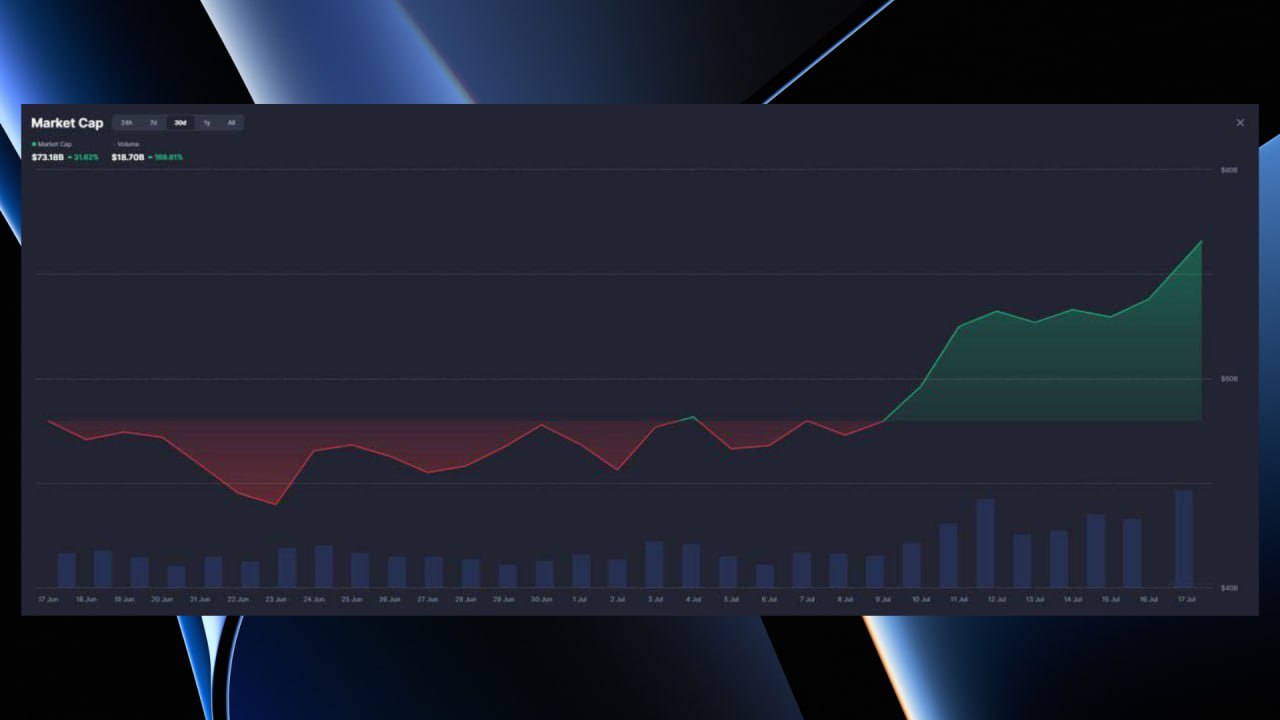 Мемкоины активизировались: +31% за месяц!  Капитализация мем-токенов резко выросла с $53.7 млрд до $73.1 млрд  +31.6%  всего за 30 дней.  DOGE, SHIB, PEPE снова в тренде Рост сигналит овозвращении риск-аппетита Исторически такие всплески часто предшествуют альтсезону.    Но будьте осторожны: Волатильность мемкоинов крайне высока 70% подобных ралли заканчивались резкой коррекцией  Хайп есть, но фиксируйте прибыль! Удачи на рынке!  English   Memecoins are active: +31% in a month!  Meme token capitalization has grown sharply from $53.7 billion to $73.1 billion  +31.6%  in just 30 days.  DOGE, SHIB, PEPE are trending again Growth signals the return of risk appetite Historically, such surges often precede the alt season.    But be careful: Memecoin volatility is extremely high 70% of such rallies ended with a sharp correction  There is hype, but take profits! Good luck in the market!    Crypto Chat   Exchange   ADS