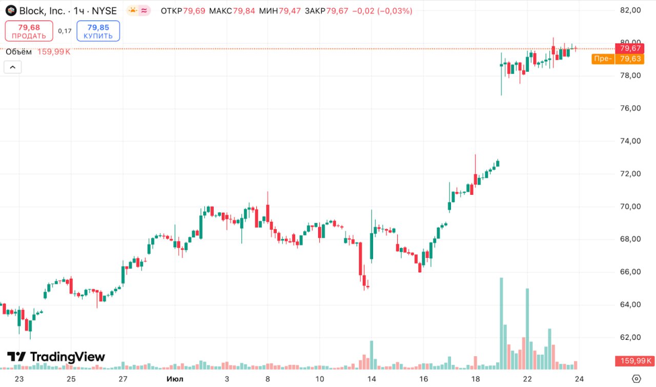 Еще один сторонник биткоина в S&P 500 Block Джека Дорси дебютировала в индекс и за последние семь дней подорожала на ~20%. Капитализация компании приблизилась к $50 млрд. Накануне Block запустила пилотный проект биткоин-платежей внутри приложения Square. В основе сервиса — технология Lightning Network, которая обеспечивает практически мгновенные транзакции и низкие комиссии. Новости AI YouTube