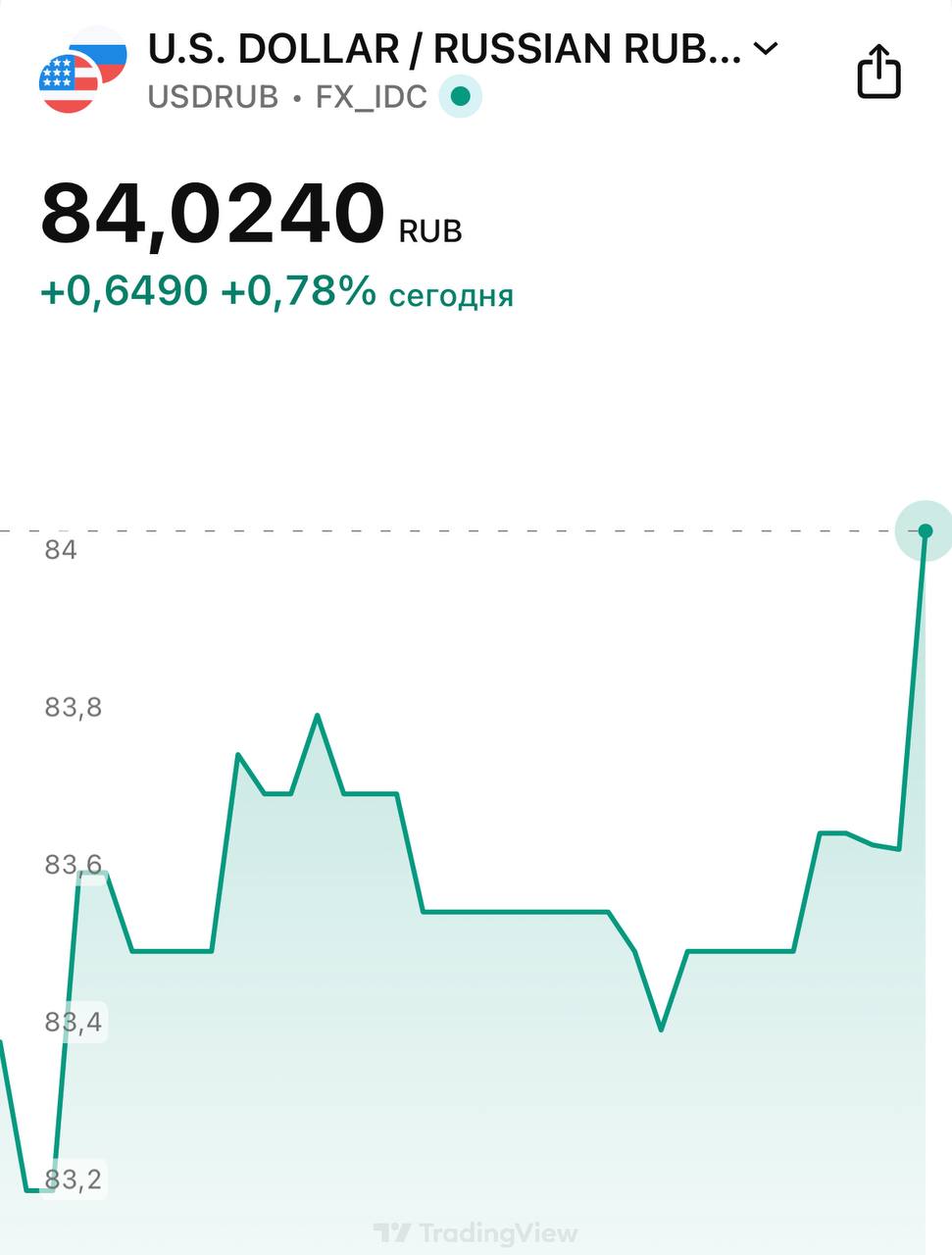 Доллар летит выше 84 рублей евро выше 99 рублей bankoffo