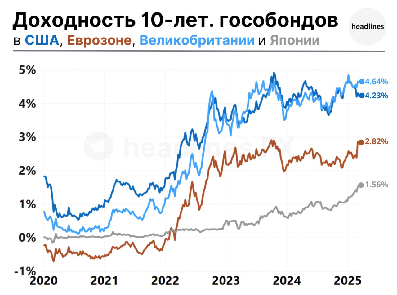 Наибольшую доходность демонстрируют 10-летние гособлигации Великобритании. Доходность в данный момент превышает 4.6% и находится в близи максимумов с 2008 года.  Доходность американских госбондов снизилась с недавнего максимума в 5.0% и сейчас находится на уровне около 4.2%.  Доходность гособлигации ЕС показала значительный рост на прошлой неделе увеличившись более, чем на 0.4% с 2.4% до 2.8%.  В Японии доходность облигаций неуклонно растет и недавно превысила 1.5%.  headlines FX