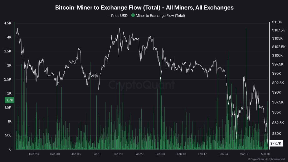 Cryptoquant пишут, что переводы BTC майнерами на биржи резко возросли — исторически они продают больше на спадах, чтобы покрыть операционные расходы.   Постоянные продажи майнерами могут замедлить восстановление, если не будут поглощены высоким спросом.