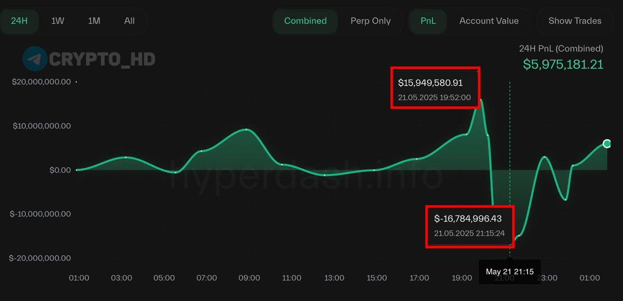 PnL кита с LONG-позицией по BTC на 1,110,000,000$+ на Hyperliquid смотреть За сутки PnL активов на кошельке Джеймса Уинна James Wynn варьировался от +16,000,000$ до -16,000,000$. Ранее: верит в рост BTC Crypto Headlines