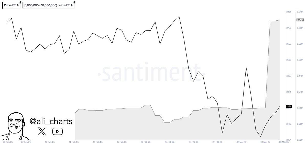 Согласно данным Santiment, в течение последних 48 часов киты приобрели 1,10 миллиона ETH.