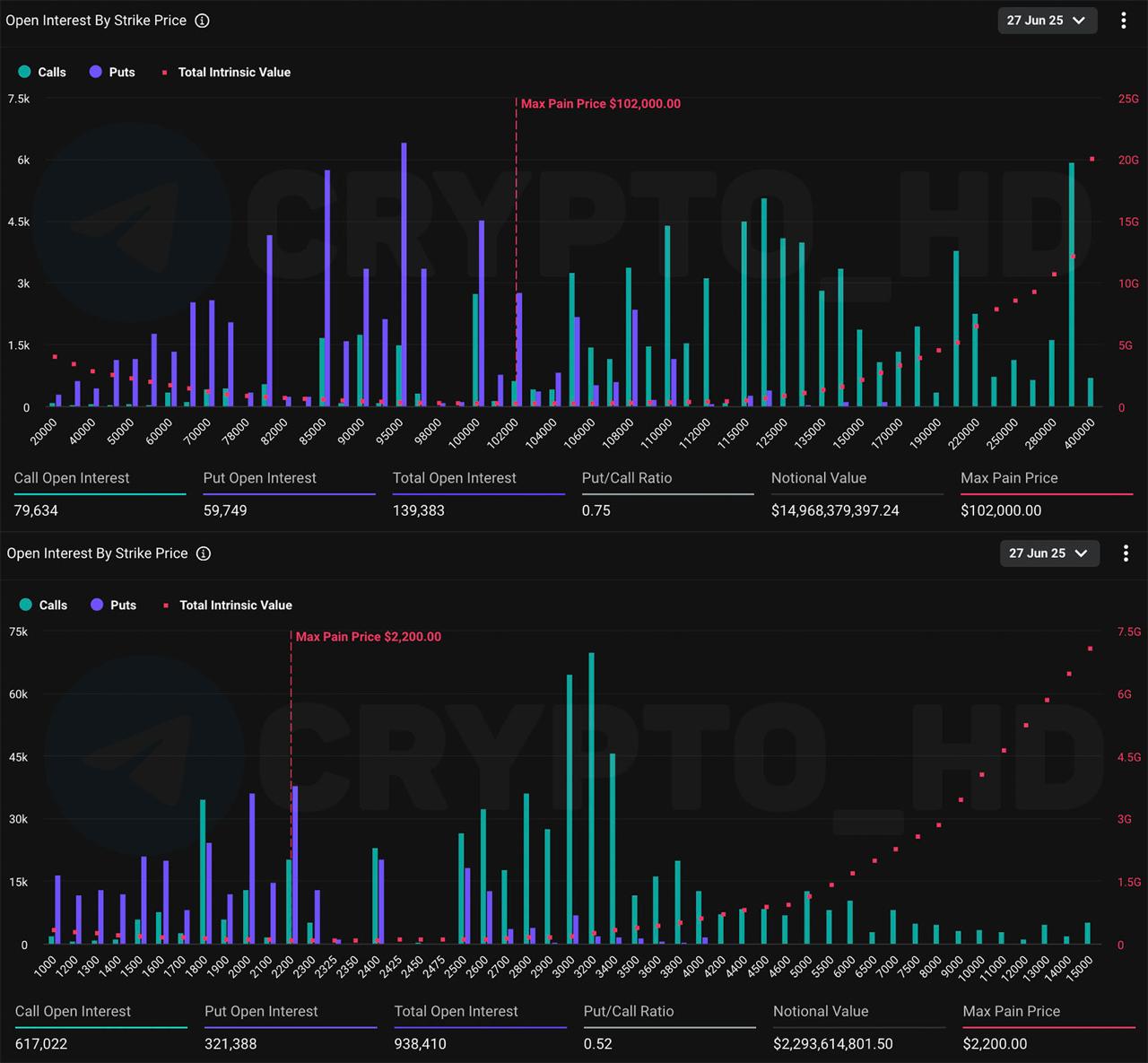 Сегодня рекордная экспирация в опционах на BTC и ETH! Deribit 15 млрд.$ в опционах на #BTC и 2,3 млрд.$ в опционах на #ETH. Зона основного интереса в BTC = 102,000$ Зона основного интереса в ETH = 2,200$ Crypto Headlines