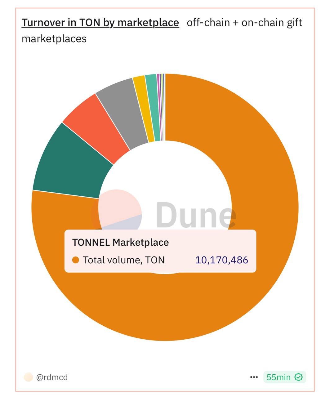 Сегодня Tonnel Marketplace достиг общего оборота в 10 миллионов TON.  По текущему курсу — это около 30 миллионов долларов. Невероятный результат.  На инфографике видно, какую долю рынка занимает Tonnel — он, если что, отмечен оранжевым.  Фримен своим долгим и упорным трудом добился и заслужил этот успех.  Глядя на это, у меня только один вопрос: почему Дуров, даже несколько раз воспользовавшись маркетплейсом для покупок, так ни разу и не упомянул его в своём канале?  Не хочу негативить, но получается, что он прорекламировал у себя проекты всех своих «скам-братков», а Tonnel будто намеренно проигнорировал. Такой ход мне совершенно непонятен.    Трейд бот     Магазин звезд