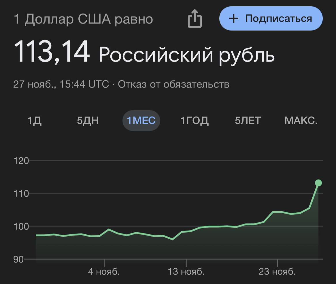 Доллар США поднялся выше 113 рублей.  Не было, не было такого — и вот опять. Все помнят доллар по 130 в марте 2022?