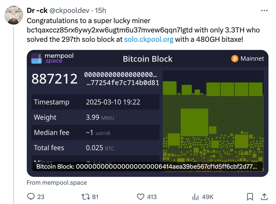 Соло-майнер добыл блок биткоина на устройстве за $299  10 марта майнер-одиночка вычислил блок #887 212 в сети биткоина, используя домашний ASIC Bitax с хешрейтом 480 GH/s. Его вознаграждение составило 3,15 BTC  ~$250 000 .  По словам администратора CKPool Кона Коливаса, вероятность найти блок на такой мощности — 1 на миллион, а в среднем это заняло бы 3500 лет. Однако майнер использовал шесть Bitax с суммарной мощностью 3,3 TH/s, и удачу принесла модель Ultra.  Всего через CKPool было добыто 297 соло-блоков. Впервые Bitax удалось найти блок в июле 2024 года.