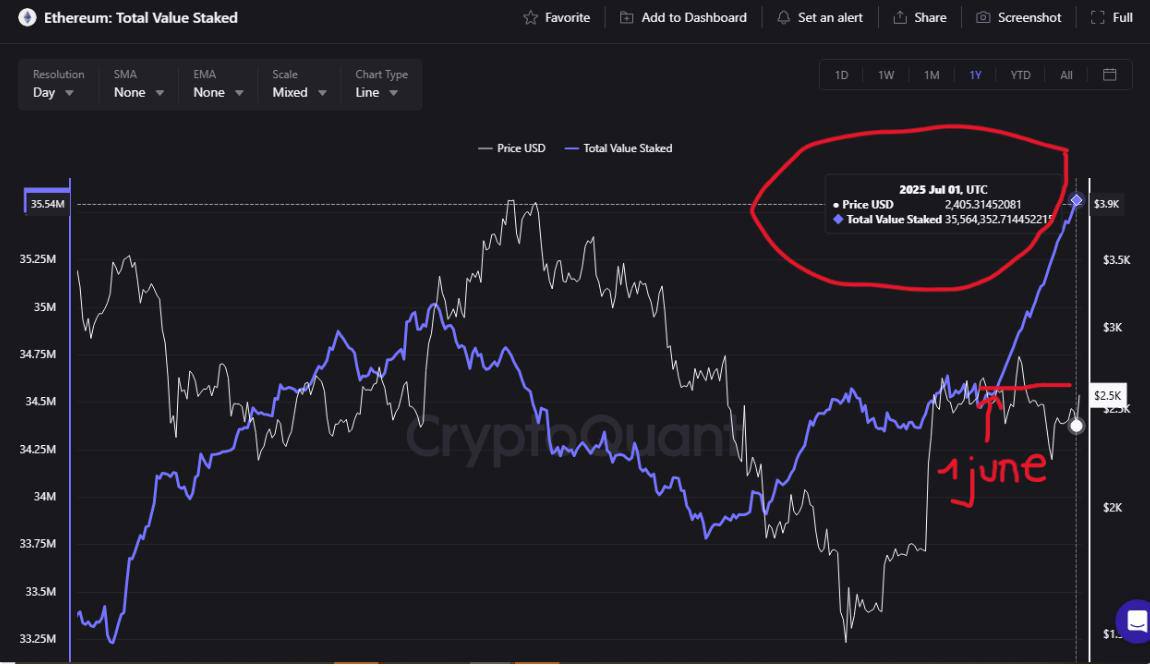 Альта готовится «взорваться»  Июнь стал рекордным для $ETH:    Адреса накопления побили исторический максимум, достигнув 22,75млн монет   Покупки долгосрочными холдерами за месяц составили 6,02млн монет по средней цене $2114   В стейкинг отправлено 1млн монет, а всего залочено более 35,5млн эфиров  Хотя цена $ETH еще не взлетела — институционалы продолжают накапливать и лочить токены на рекордных уровнях, что указывает на то, что рынок альткоинов готовится к значительному росту уже в ближайшие недели   Когда Ethereum наконец рванет вверх?     Уже в июле – институты загрузились, осталось дождаться FOMO розничных инвесторов      После халвинга BTC – сначала ликвидность хлынет в биткоин, потом в альты