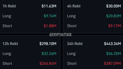 #BTC За последние 24 часа ликвидировано контрактов на ~443,34 млн $, из которых лонги ликвидированы на ~56,25 млн $, а шорты на ~387,09 млн $.