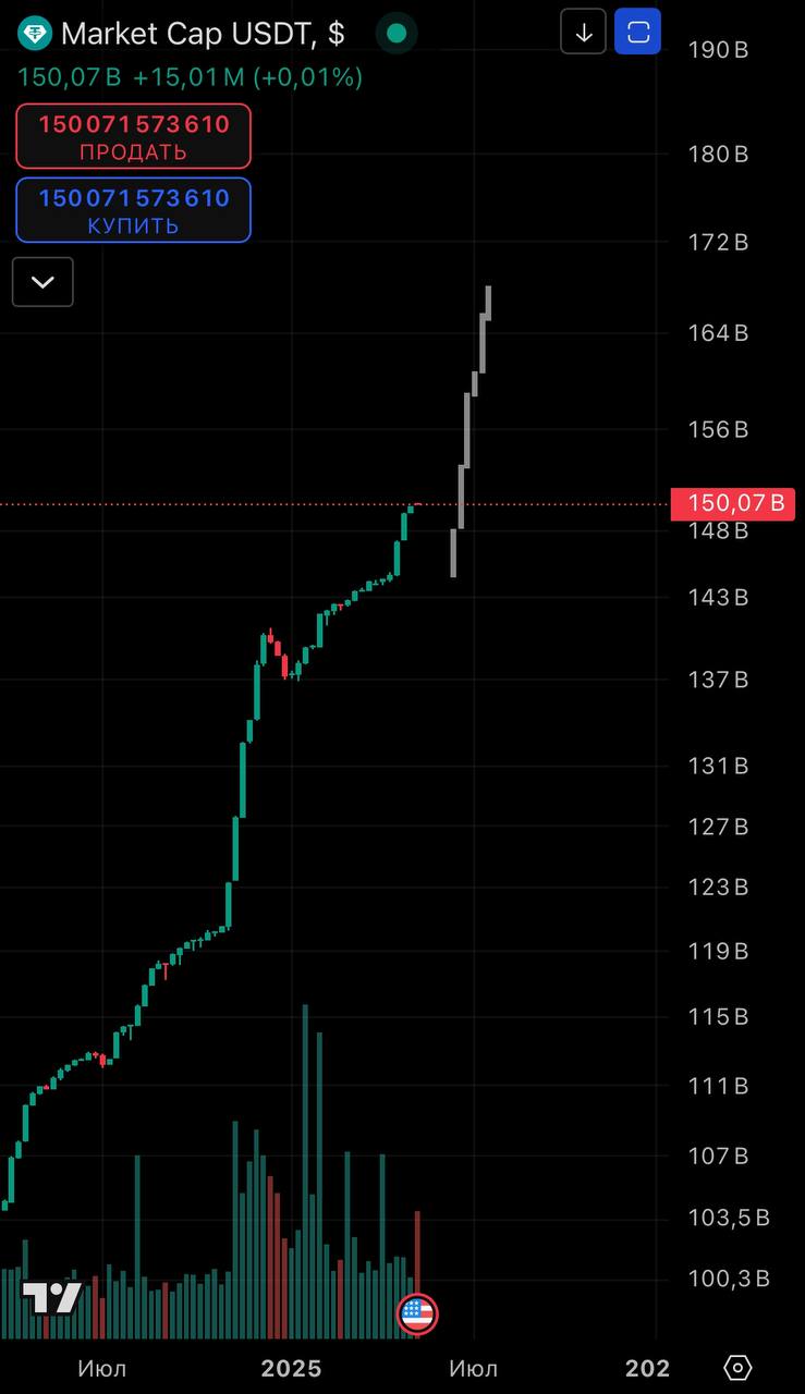 Капитализация USDT превысила 150 миллиардов! Печатный станок Tether пока неплохо справляется с поддержкой аптренда. Недавние опасения по поводу конкуренции между Tether и трамповским стейблом USD1 уменьшаются на фоне последних новостей о том, что Tether имеет внушительные связи в США. А кроме того, они являются крупнейшим держателем госдолга США среди стейблов. И очевидно, что просто так от них избавиться у Трампа не получится.