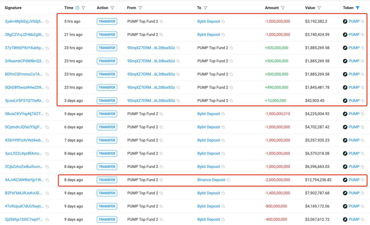Ранний инвестор проекта Pump.Fun столкнулся с серьезными проблемами, так как рассчитывал на листинг токена PUMP на бирже Binance, но этого не случилось. В итоге он начал переводить свои 2,000,000,000 PUMP на криптобиржу Bybit, где торги уже доступны. Пока он занимался этой процедурой, цена токена упала более чем на 50%. Оставайтесь в курсе последних новостей вместе с