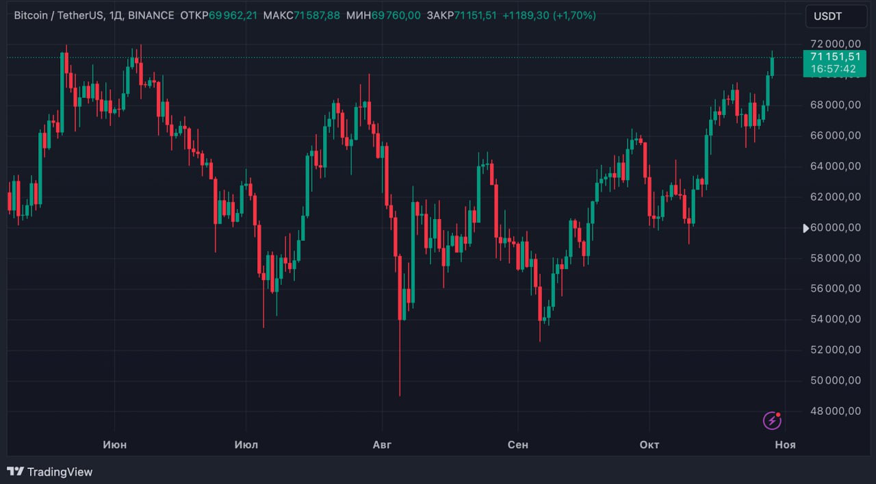 Курс биткоина достиг за прошедшие сутки вырос почти на 5%, превысив отметку $71 тыс. впервые с начала июня.  Капитализация биткоина выросла до $1,4 трлн, индекс доминирования на рынке достиг 59,78%.  Сумма ликвидаций у играющих на понижение курса биткоина трейдеров превысила $88 млн за прошедшие сутки. По данным Coinglass, всего на крупных криптобиржах зафиксированы принудительные ликвидации в шортах на сумму более $170 млн у более чем 68 тыс. пользователей.  Приток капитала в американские спотовые биржевые биткоин-фонды  ETF  по результатам торговой сессии 28 октября составил $479 млн, из которых $315 млн поступило в фонд IBIT компании BlackRock.  Менее чем за две недели в биткоин-ETF поступило $4 млрд от инвесторов, из которых $2,6 млрд пришлось на фонд BlackRock. По наблюдениям главы ETFStore Нейт Джерачи, всего 10% из 3800 существующих ETF на разные активы накапливали такой объем капитала за все время своего существования.  Спотовые ETF подразумевают фактическую покупку криптовалюты для обеспечения акций фонда или ее продажу при их погашении. В управлении таких фондов от BlackRock, Fidelity и других компаний биткоины на $68,5 млрд. — около 5% существующих монет.  Присоединяйтесь к форуму РБК-Крипто