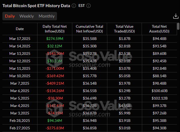 Вчера сектор спотовых Bitcoin ETF отметился чистым притоком капитала в $274.6 млн — это крупнейшее суточное значение с 4 февраля.