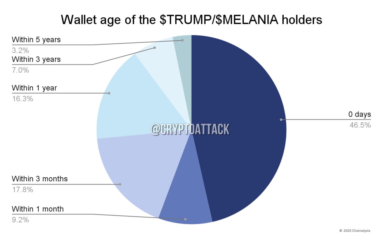 #TRUMP #MELANIA Chainalysis: ~50% держателей TRUMP/MELANIA никогда раньше не покупали токены на Solana, за исключением #SOL и стейблкоинов. Почти половина покупателей создали свои кошельки в день покупки токенов. 77% кошельков, которые держат TRUMP, заработали <$100 по состоянию на 21 января, но 60 китов заработали >$10 млн.  При этом около 40 китов владеют 94% TRUMP/MELANIA.