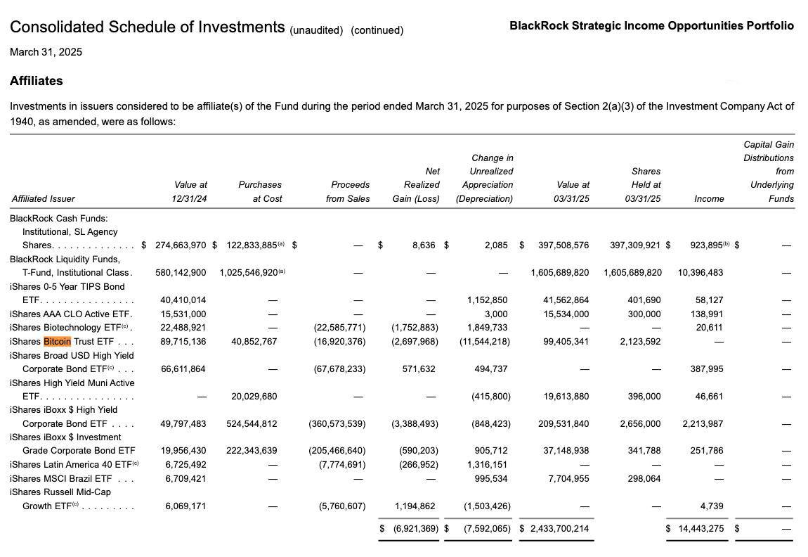 Фонд BlackRock BSIIX приобрел акции своего спотового Bitcoin ETF на сумму почти 100 миллионов долларов, согласно форме 13F. BSIIX – это Фонд стратегических доходов BlackRock, который инвестирует в разнообразные долговые инструменты с целью достижения высокого текущего дохода и долгосрочного роста капитала.