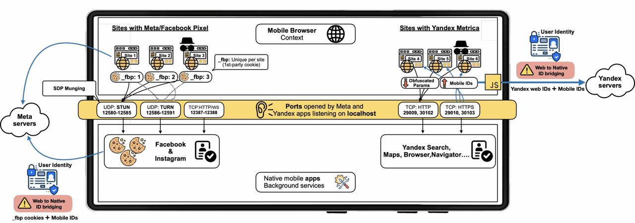 Выяснилось, что Яндекс и Meta тайно шпионили за пользователями Android через браузеры — даже в режиме инкогнито. Исследователи Ars Technica выяснили, что компании передавали всю активность в сети на свои серверы: трекеры Meta Pixel и Яндекс.Метрика, встроенные в миллионы сайтов, использовались для деанонимизации пользователей — они связывали временные веб-идентификаторы с постоянными ID в мобильных приложениях. Компании уже заявили, что временно перестают использовать эту технологию. Сделайте удивленное лицо