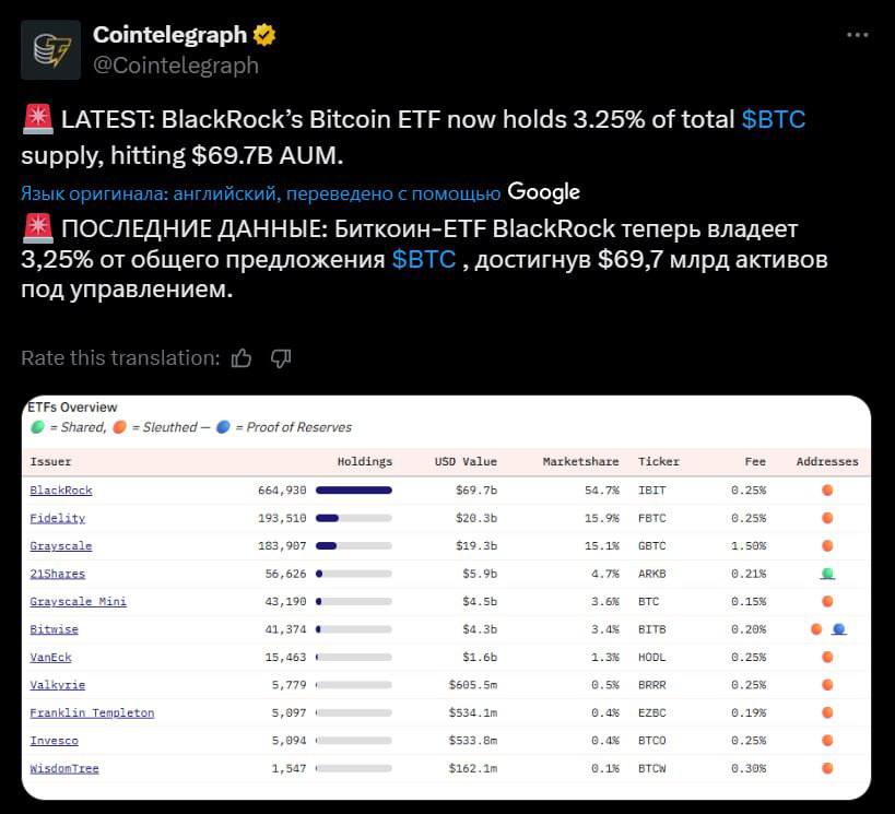 BlackRock владеет 3,25% всего объема BTC На их балансе — около 665 тысяч Биткоинов на сумму почти $70 млрд. За последние полтора года стоимость активов выросла на 50% The Whale Chat