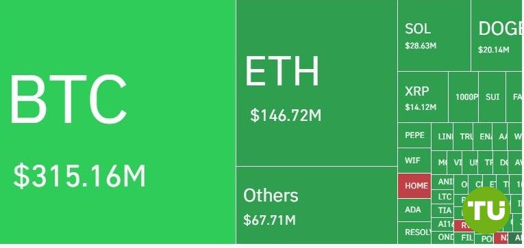 ‼ Падение Bitcoin и Ethereum вызвало волну ликвидаций на $711 млн За последние 24 часа рынок криптовалют пережил резкий откат почти на 3%. Причем, BTC потерял более 2% и на момент написания торговался по $106 158, а ETH – более 5%, подешевев до $2644. Этот спад привел к масштабным ликвидациям более чем на $711 млн, в том числе лонгов по BTC на $315 млн и по ETH – на $147 млн. В общей сложности были ликвидированы позиции 142 030 трейдеров. Самый крупный ордер на ликвидацию зарегистрирован на Binance — BTCUSDT на $201,31 млн.