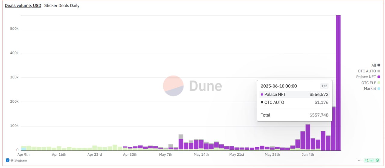торговый объём стикерами вчера составил 550+ тысяч долларов это чистый торговый объем без всяких комиссий, погрешностей и прочего, которые есть у подарков капитализация рынка стикеров выросла с $8m до $26M меньше чем за две недели, а многие коллекции показали значительные иксы за несколько дней спрос на рынке стикеров растет — рынок still early торговать стикерами — закрытые чаты холдеров — аналитика — dune.com/telegram/stickers чекер портфолио —