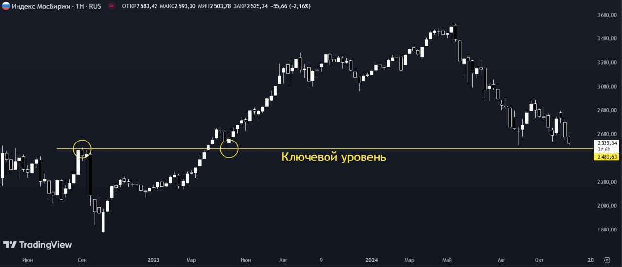 Критический момент на индексе МосБиржи  Падение фондового рынка продолжается, ожидаем индекс на уровне с недельного масштаба, который может стать поддержкой — 2480.    Если же этот уровень будет уверенно пробит, тогда нам обеспечен возврат к значениям 2022 года.   Из важнейших событий которые нас ожидают, это решение по ключевой ставке — 20 декабря 2024 года. Но судя по данным инфляции и заявлениям представителей ЦБ, с большой вероятностью мы увидим повышение ключевой ставки.   Главное в таком деле — выдержка, ведь второе дно никто не отменял. Для активных покупок и роста индекса необходим весомый, положительный триггер.  #MOEX