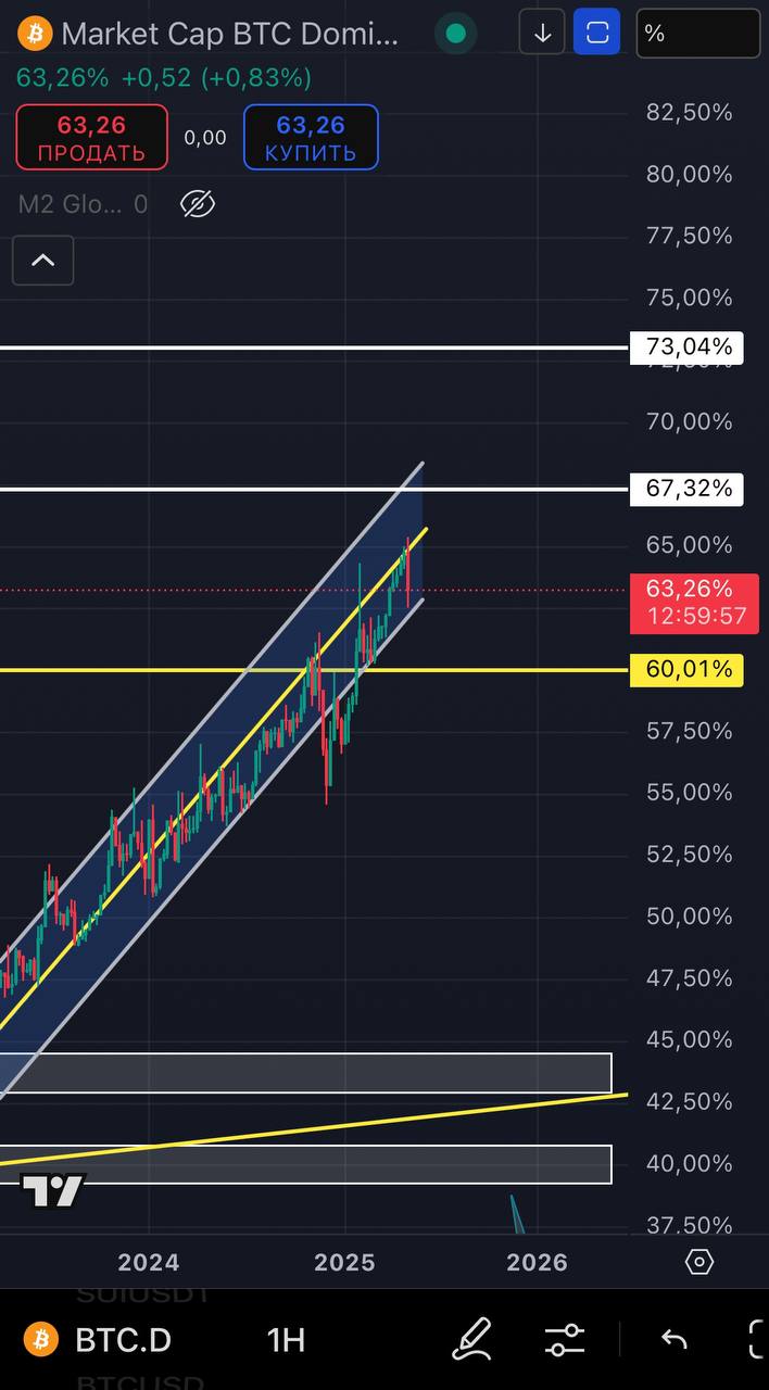 Доминация BTC Буду периодически делиться обновлениями - это один из ключевых графиков, за которым я слежу Несмотря на уверенный рост рынка за последние дни, доминация BTC всё ещё движется в восходящем канале и за это время снизилась лишь на ~2.5%. Разворот я ожидаю при закрепе ниже 54–55%. Целевой диапазон - 43–45%, где планирую начинать фиксировать спотовые позиции. Но до этого нас ждёт ещё не одна коррекция на рынке.