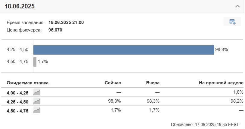 Завтра ожидается высокая волатильность 18 июня ФРС примет решение по процентной ставке и в данный момент более 98% аналитиков уверены, что регулятор оставит её без изменений После ставки пройдет заседание главы ФРС, Джерома Пауэлла — на нем обычно рынок сильно штормит, а завтрашняя речь даст понимание о дальнейших планах по снижениям Готовы к вертолетам? Crypto