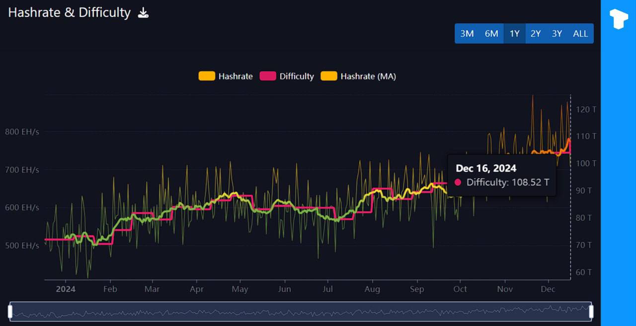 Сложность биткоин-майнинга достигла нового исторического максимума в 108,52T.    Телеграм  Х     Сообщество  Источник