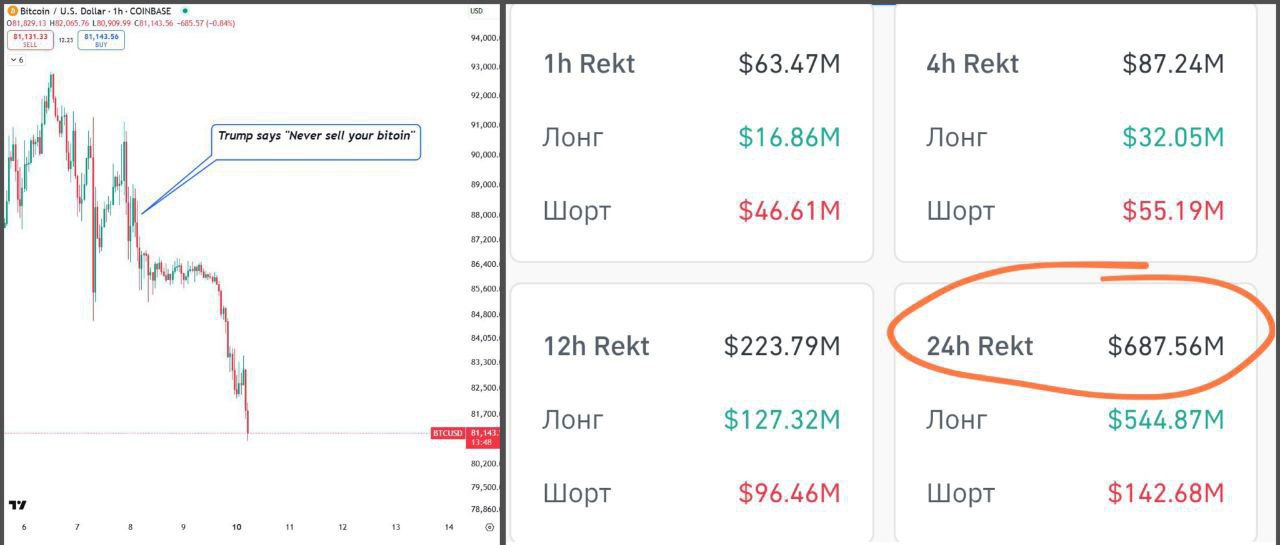 Трамп: "Никогда не продавайте свои BTC".   Биток: падает на $79,900.    За сутки ликвидаций на $690млн, индекс страха сегодня "20", в чрезвычайном страхе, еще ниже, чем вчера.   WLF  компания Трампа  тоже в просадке на $110 млн  -30% от вложенных $336 млн . ETH просел больше всего, на -65%.   Тот же кит, заработавший $6,8 млн на лонге по BTC и ETH с плечом х50, примерно 2 часа назад продал 947 #ETH за 1,95 млн #USDC и перевел их в Hyperliquid, снова открыв лонг на Эфире с х50 плечом. Подождал зеленую палку и зафиксил профит $2,15 млн.    Bybit         YouTube   Trading     VIP club   Первый хомячий подпишись