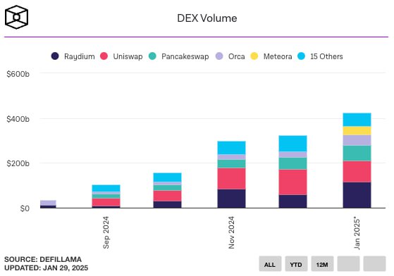 В январе объем торгов на DEX Meteora превысил $33 млрд, увеличившись в 33 раза  Децентрализованная торговая платформа  DEX  Meteora, работающая на блокчейне Solana, зафиксировала рекордный объем торгов — $33 млрд, сообщает The Block. Это в 33 раза больше, чем в декабре, когда объем составлял $990 млн.  Meteora занимает около 9% рынка DEX и входит в топ-5 крупнейших платформ по объемам торгов, уступая Raydium, Uniswap, Pancakeswap и Orca. Более 90% новых токенов запускаются в сети Solana и три из пяти крупнейших DEX работают на этом блокчейне.  Даже после снижения курса и ажиотажа вокруг мемкоина OFFICIAL TRUMP, запущенного командой Дональда Трампа, суточный объем торгов токеном TRUMP на Meteora остается на отметке около $300 млн.   Несмотря на листинг TRUMP на крупных биржах, доля платформы в общем объеме торгов токеном составляет 2%. Для сравнения, у Binance этот показатель — 22%, у Bybit — 4%.  Присоединяйтесь к форуму РБК-Крипто